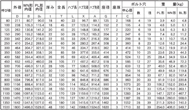 ｽｲﾄﾞｳﾖｳﾌﾗﾝｼﾞF12(7.5K)-SUS304-F12(7.5K)-BL-FF-250 水道用フランジF12（7.5K形）  エス・ブイ・エフ MISUMI(ミスミ)