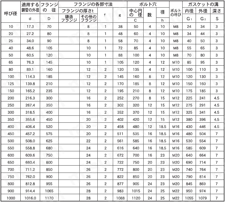 真空装置用フランジ 規格表