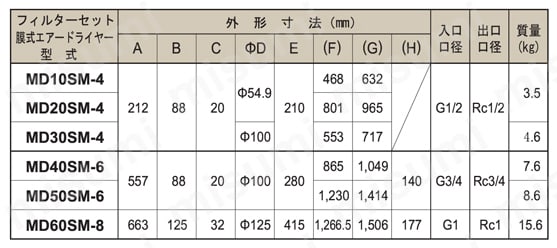 中空糸 膜式エアードライヤー フィルターセット MD 規格表