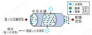 中空糸 膜式エアードライヤー 本体 MD 商品特長詳細