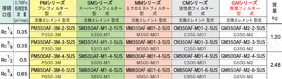 AIRX 小型フィルターシリーズ （フロート式 ドレントラップ内蔵型） 規格表