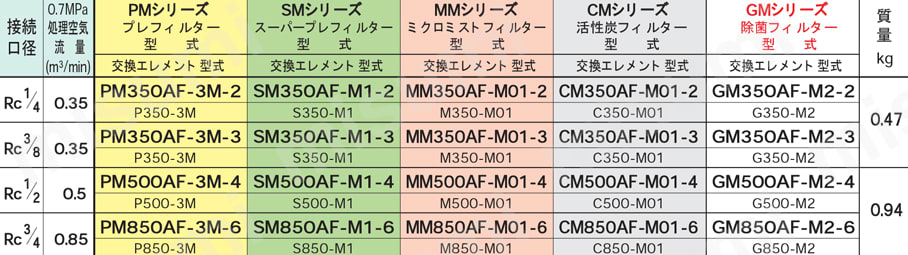 MM850AF-M01-6 | AIRX 小型フィルターシリーズ （フロート式 ドレン