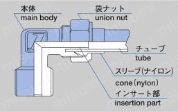 ジュンロン黄銅製継手パネルユニオン 構造図