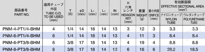 ジュンロンワンタッチ継手Mシリーズ（一般配管用）ニップル【1～50個入り】 規格表