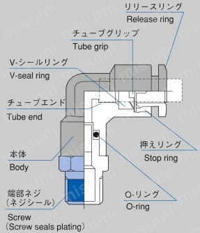 ジュンロンワンタッチ継手Mシリーズ（一般配管用）ユニオンエルボ 構造