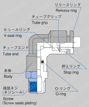 ジュンロンワンタッチ継手Wシリーズ （スポット溶接機器配管用） エルボ 構造