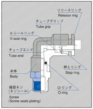 ジュンロンワンタッチ継手Wシリーズ （スポット溶接機器配管用） ロングエルボ【1～20個入り】 構造