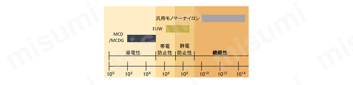性能表