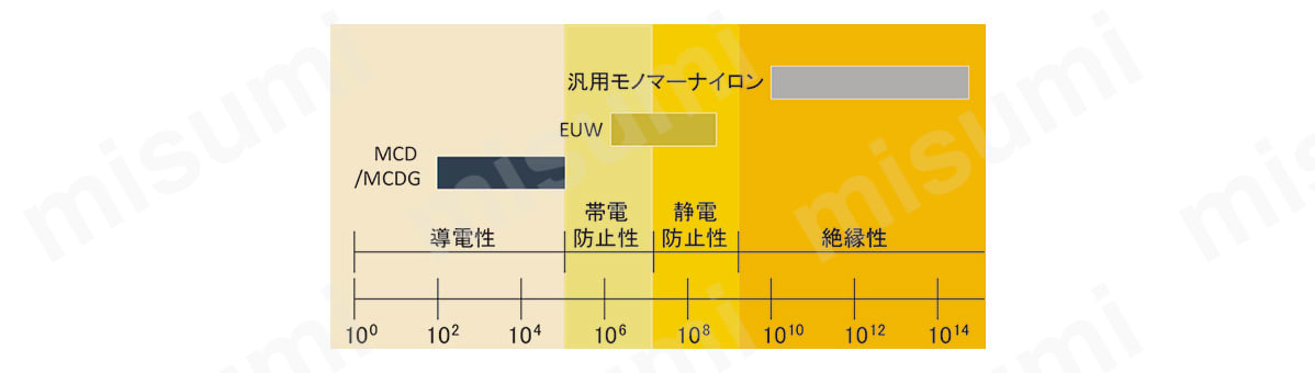 体積固有抵抗値（Ω・cm）比較