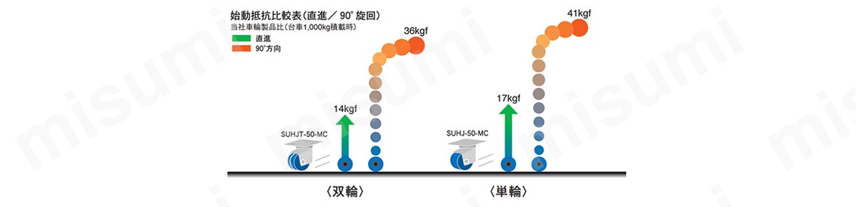 単輪に対し90度方向の始動抵抗がダウン