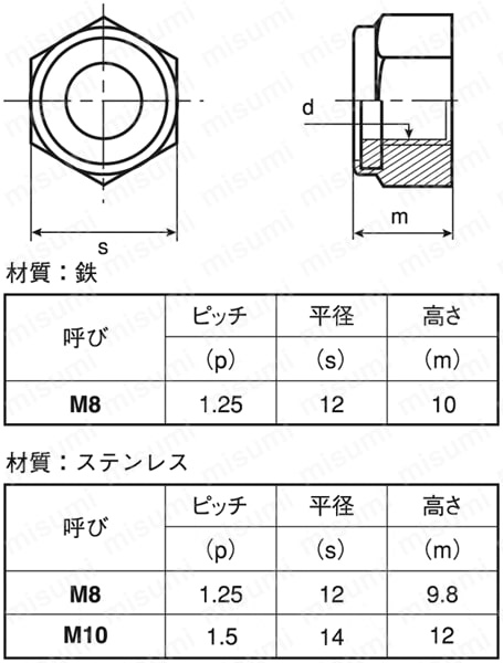 NN1S-M8-C ナイロンナット （1種・小形） NN1Sシリーズ 巴工業 MISUMI(ミスミ)