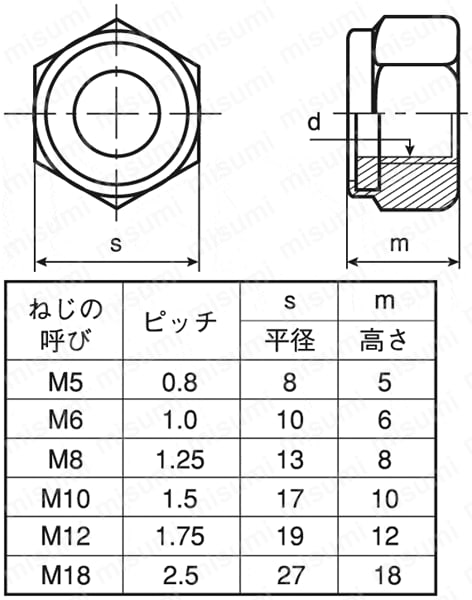 NN2-M12-C ナイロンナット（2種） NN2シリーズ 巴工業 MISUMI(ミスミ)