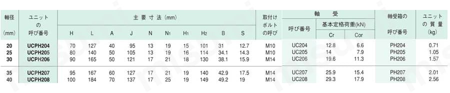 ピロー形ユニット 止めねじ付き円筒穴形 UCPH形 製品仕様