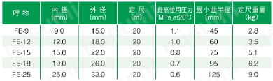 工業用ホース スーパートムフッソeasyホース 規格表