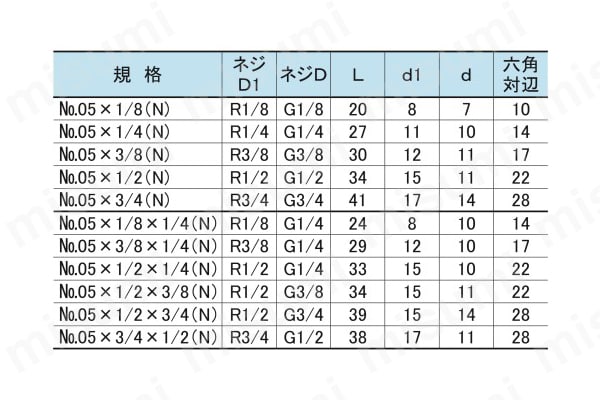 ジョイントシリーズ No.05ニップル（Rネジ×Gネジ） 栗田製作所 MISUMI(ミスミ)