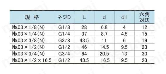 ジョイントシリーズ 継手部品 No.03 袋ナット付竹の子 規格表