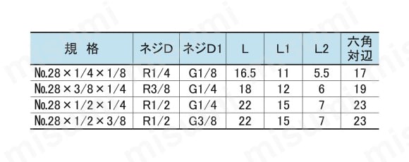ジョイントシリーズ 継手部品 No.28 ブッシング（R×G） 規格表