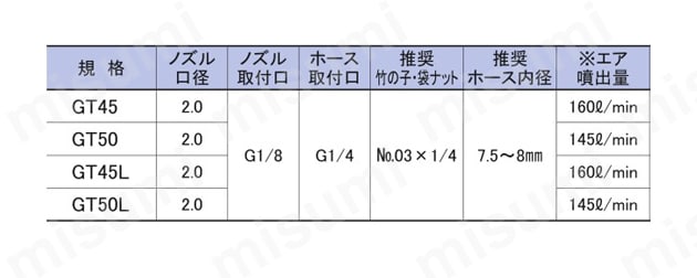 エアツールシリーズ ツリーガン GTシリーズ 栗田製作所 MISUMI(ミスミ)