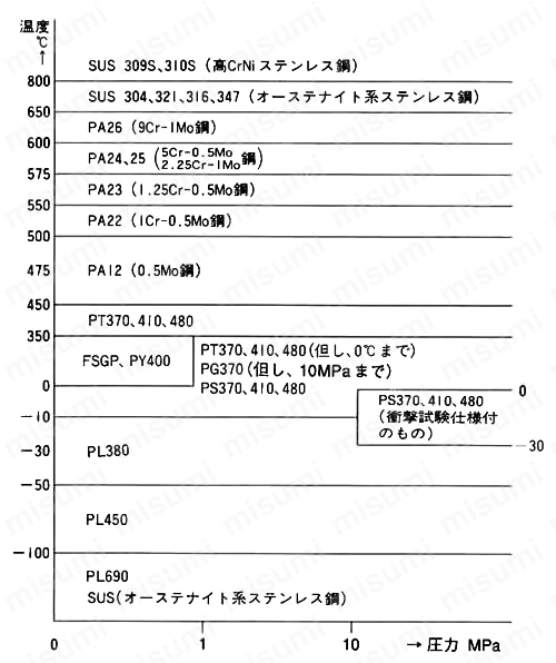 突合せ溶接式管継手 鋼管製キャップ 黒 温度・圧力の範囲