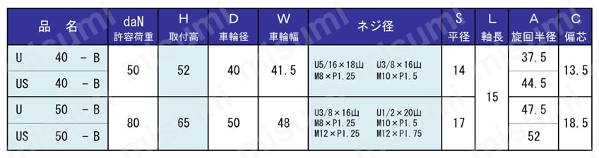 U40-BM8XP1.25-CHR | U・US type ボルトタイプ | 東信製作所 | MISUMI
