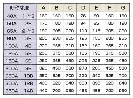 圧力屈折継手パールスイベルジョイント Cシリーズ 規格表