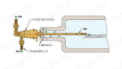 圧力回転継手パールロータリージョイント AC（複式内管固定ネジ取付式） 使用例01