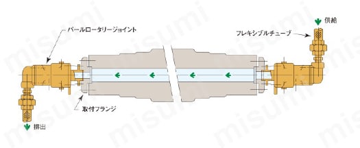 圧力回転継手パールロータリージョイント ACW（複式内管回転ネジ取付式） 単式ロータリ―ジョイントの構造と使用方法