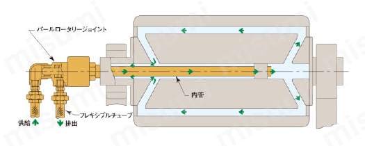 圧力回転継手パールロータリージョイント ACW（複式内管回転ネジ取付式） 複式内管回転式ロータリ―ジョイントの構造と使用方法
