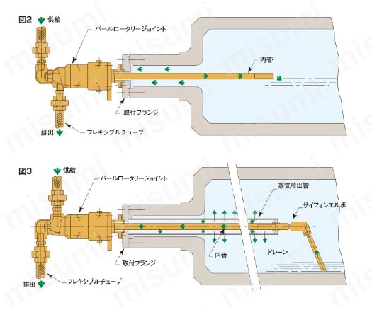 圧力回転継手パールロータリージョイント ACFW（複式内管回転フランジ取付式） 複式内管固定式ロータリ―ジョイントの構造と使用方法