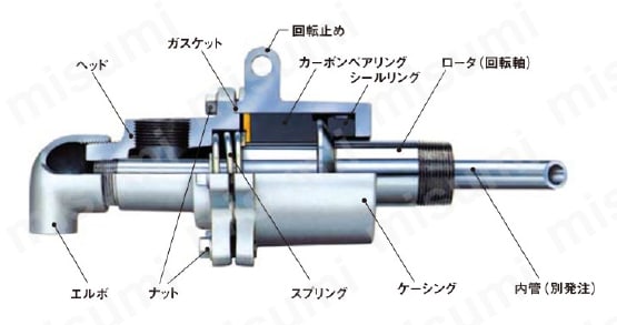 昭和技研工業:パールロータリージョイント NCタイプ 型式:NC20A-8A RH-