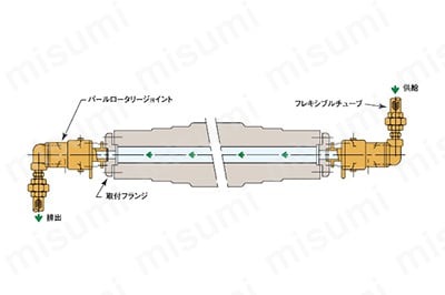 圧力回転継手パールロータリージョイント KCL（単式ネジ取付式）/KCLF（フランジ取付式）