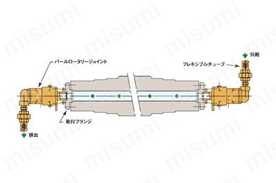 圧力回転継手パールロータリージョイント SKCL（単式ネジ取付式） 使用例