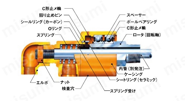 RXE5020RH | 圧力回転継手パールロータリージョイント RXE5000