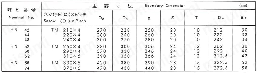 ころがり軸受用ナット ナット系列HN 規格表
