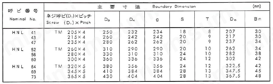 ころがり軸受用ナット ナット系列HNL 規格表