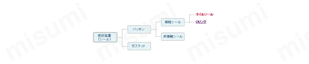 密封装置（シール）の種類
