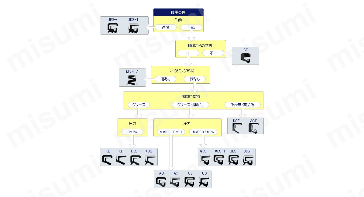 オイルシールを使用する環境は様々な要素が組み合わさっているため、形式や環、ばね等の選定をする必要がある。