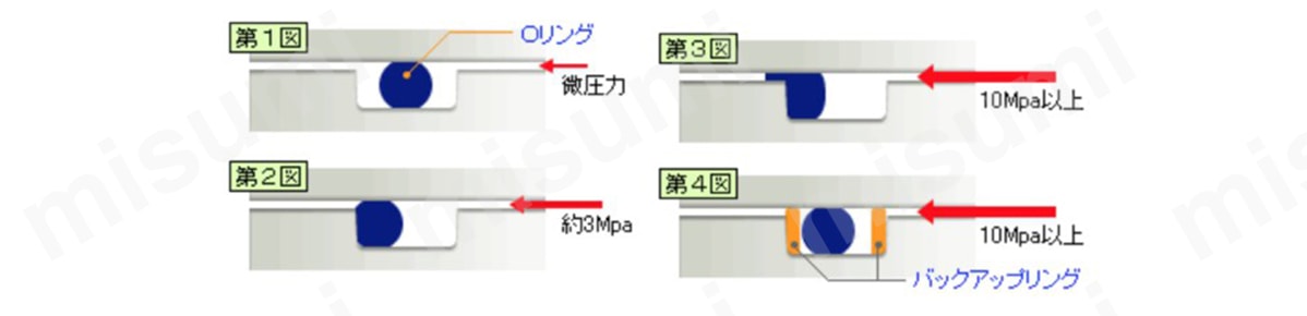 Oリング（パッキンおよびガスケット）AS568（ARP568） 特長