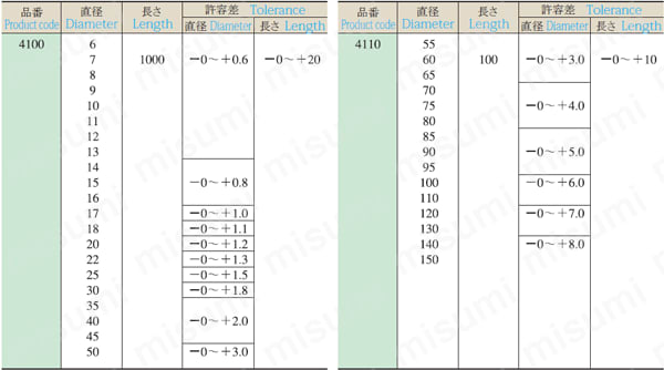 ヨドフロン PTFE（F4）ロッド 規格表