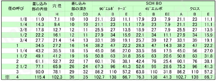 炭素鋼鍛鋼製差込溶接型 クロス 規格表