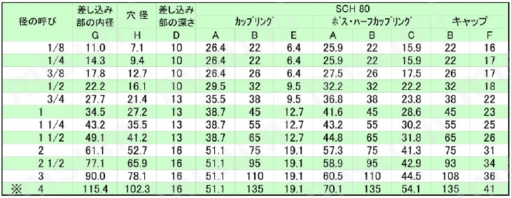 ステンレス製差込溶接型 ボス 規格表