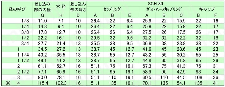 炭素鋼製差込溶接型 キャップ SCH80規格表