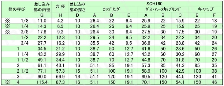 炭素鋼製差込溶接型 キャップ SCH160規格表