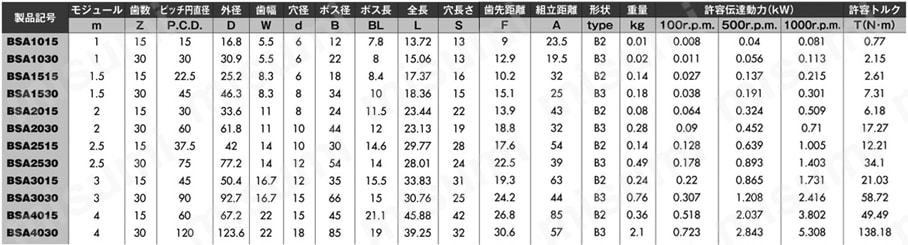 ベベルギヤ（15:30） BSA 規格表