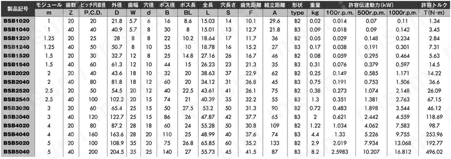 ベベルギヤ（20:40） BSB 規格表