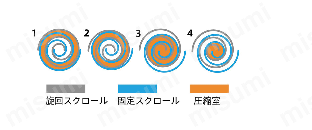 オイルフリースクロールコンプレッサ SmartAir:関連画像