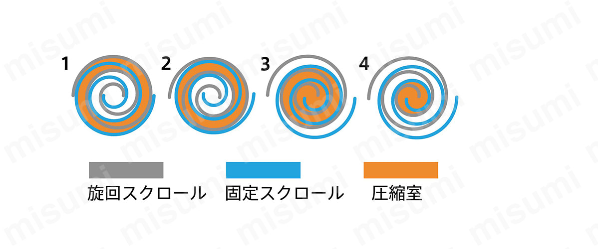 オイルフリースクロールコンプレッサ ThinkAir SLPシリーズ:関連画像