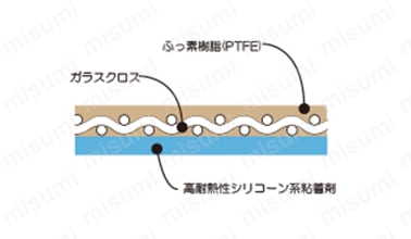 ふっ素樹脂（PTFE）、ガラスクロス、高耐熱性シリコーン系粘着剤での構成