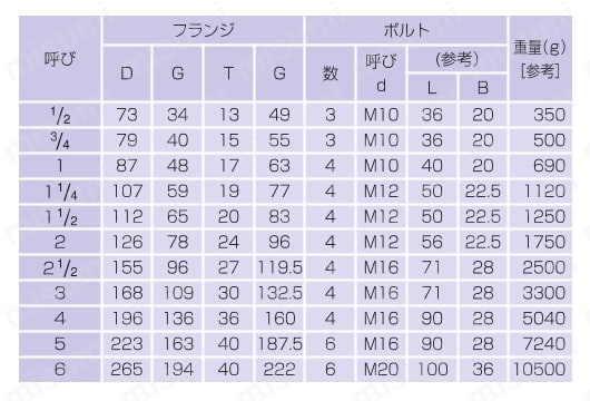 ZD継手 白品 組みフランジ 規格表01