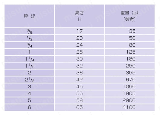 鋼管用継手 ねじ込み式管継手 キャップ 規格表01
